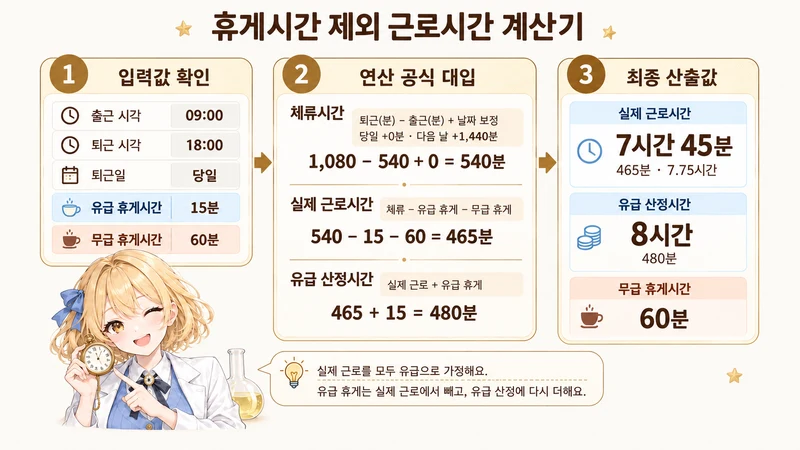 휴게시간 제외 근로시간 계산기 계산 방법 및 공식