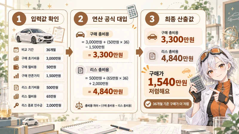 자동차 구매 vs 리스 비교 계산기 계산 방법 및 공식
