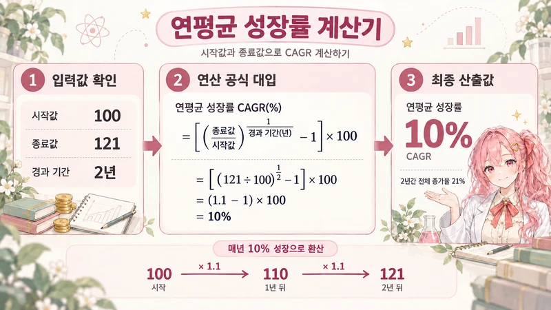 연평균 성장률 계산기 계산 방법 및 공식