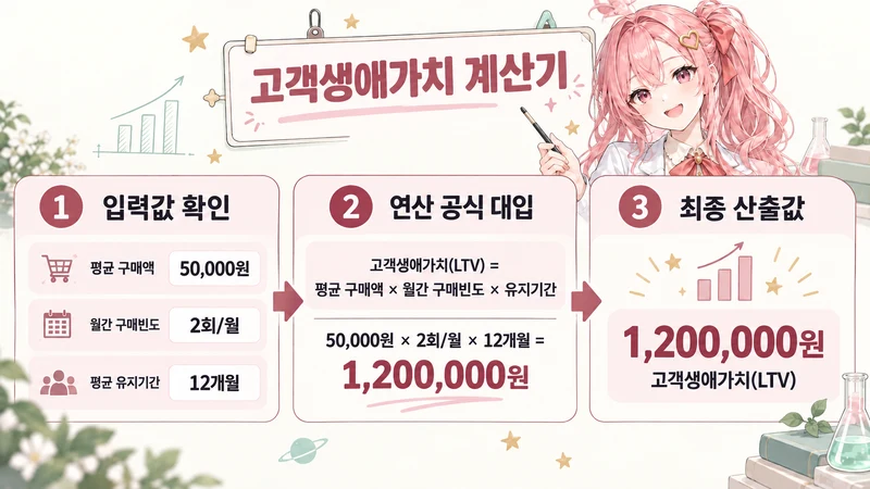 고객생애가치 계산기 계산 방법 및 공식