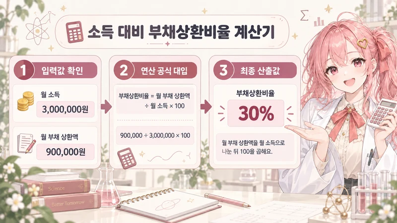 소득 대비 부채상환비율 계산기 계산 방법 및 공식