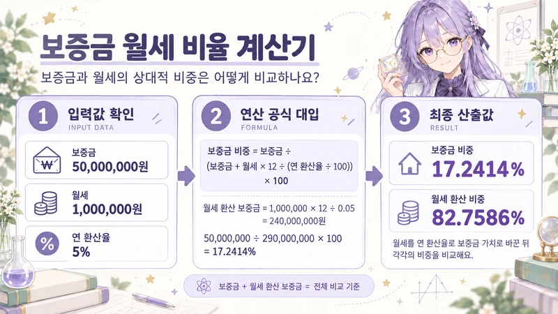 보증금 월세 비율 계산기 계산 방법 및 공식
