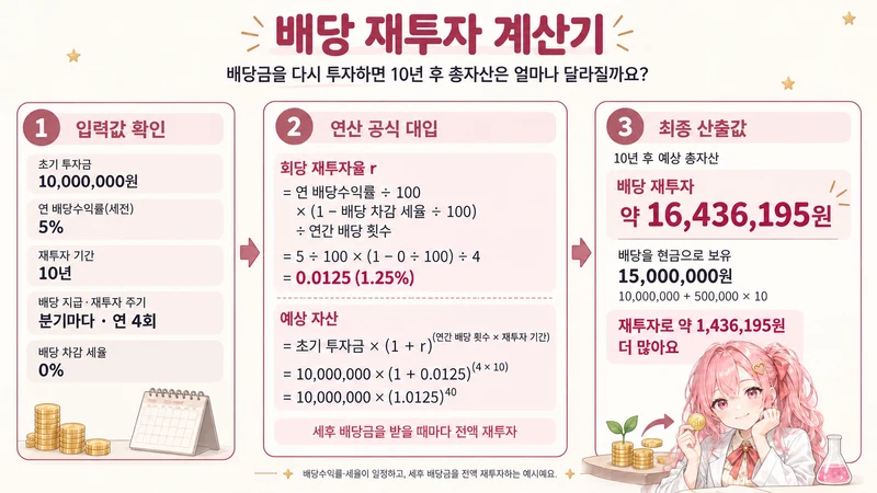 배당 재투자 계산기 계산 방법 및 공식