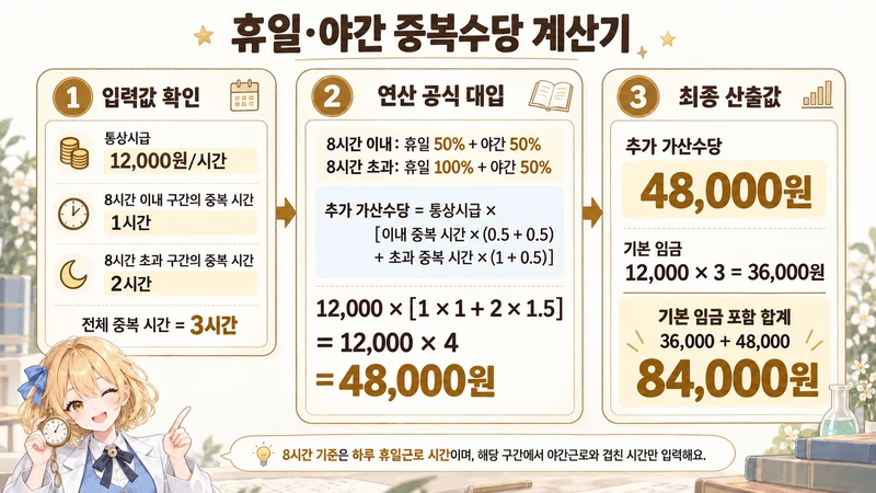 휴일·야간 중복수당 계산기 계산 방법 및 공식
