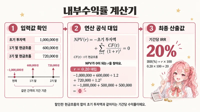내부수익률 계산기 계산 방법 및 공식