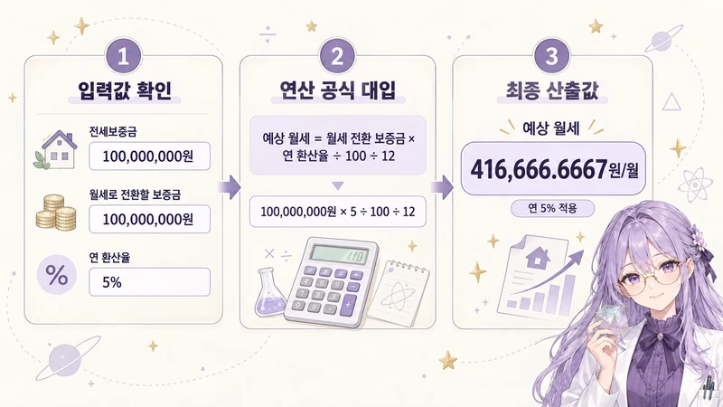전세 월세 환산 계산기 계산 방법 및 공식