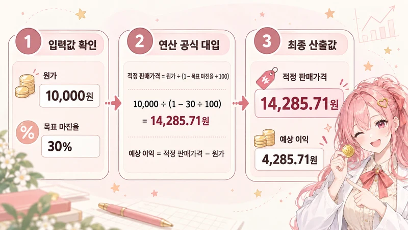마진율 계산기 계산 방법 및 공식