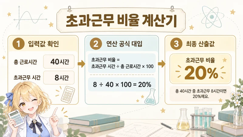 초과근무 비율 계산기 계산 방법 및 공식