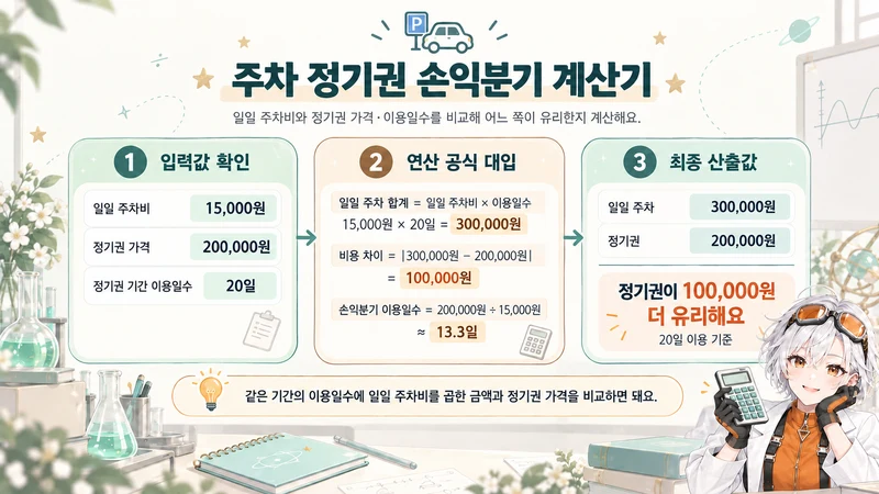 주차 정기권 손익분기 계산기 계산 방법 및 공식