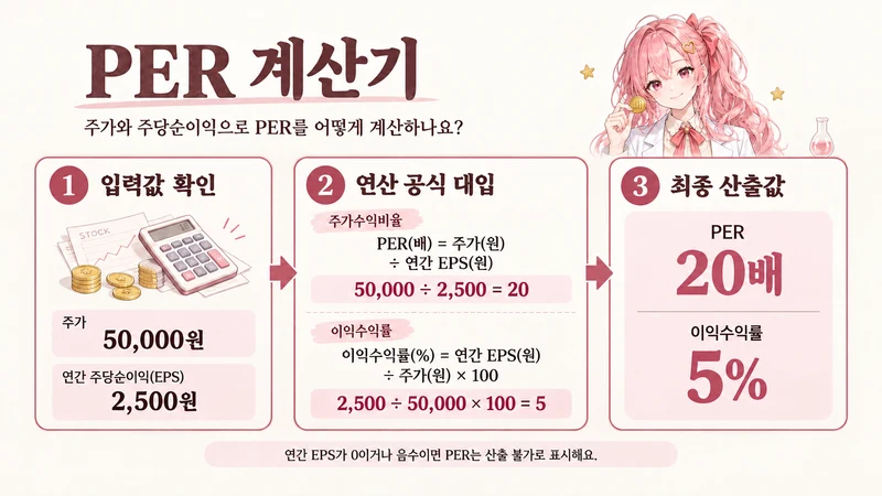 PER 계산기 계산 방법 및 공식