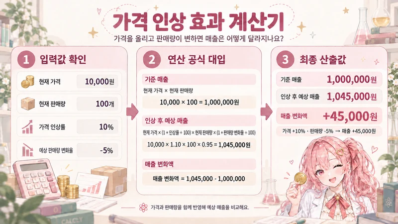 가격 인상 효과 계산기 계산 방법 및 공식