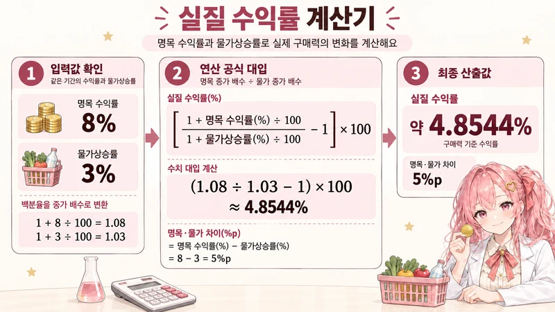 실질 수익률 계산기 계산 방법 및 공식