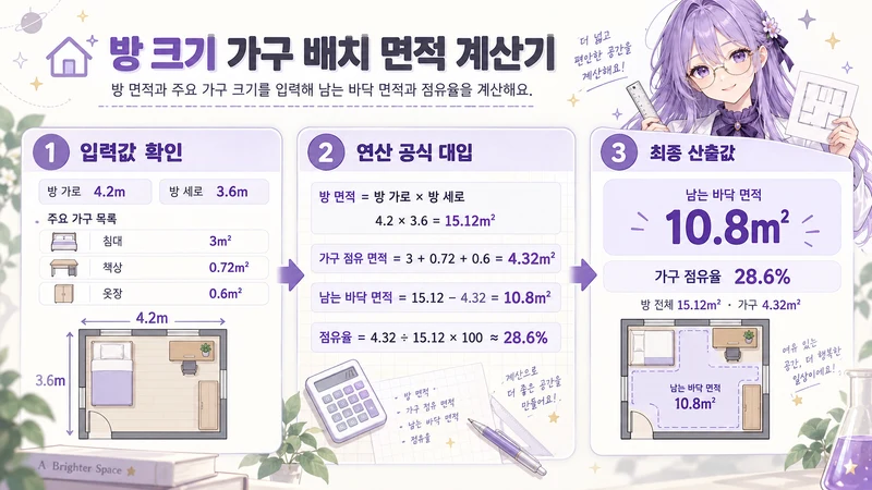 방 크기 가구 배치 면적 계산기 계산 방법 및 공식