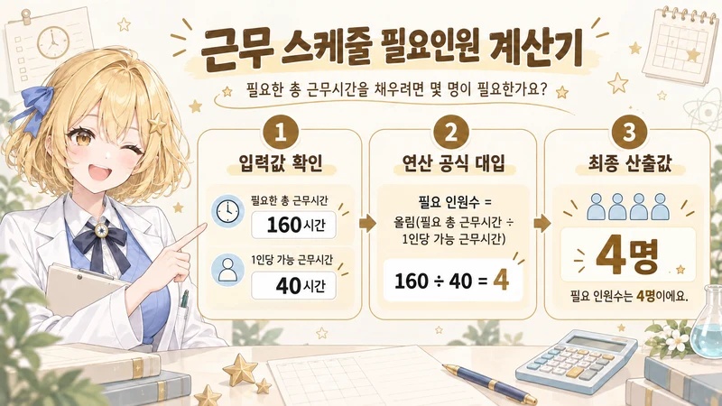 근무 스케줄 필요인원 계산기 계산 방법 및 공식