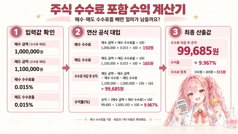 주식 수수료 포함 수익 계산기 계산 방법 및 공식