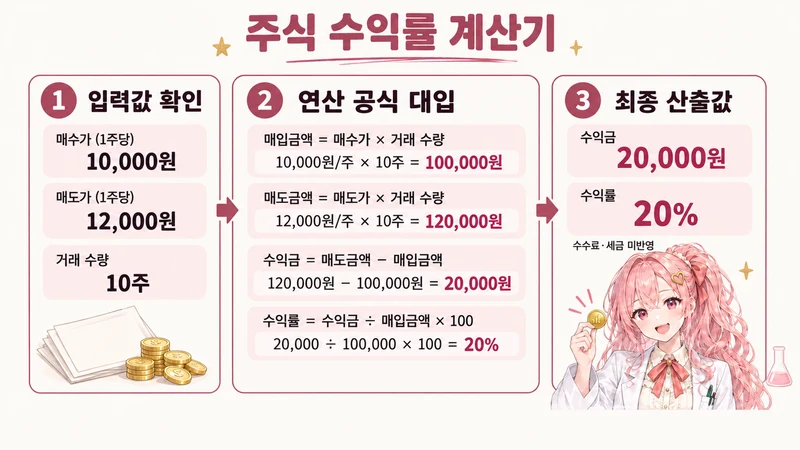 주식 수익률 계산기 계산 방법 및 공식