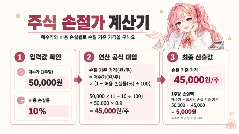 주식 손절가 계산기 계산 방법 및 공식
